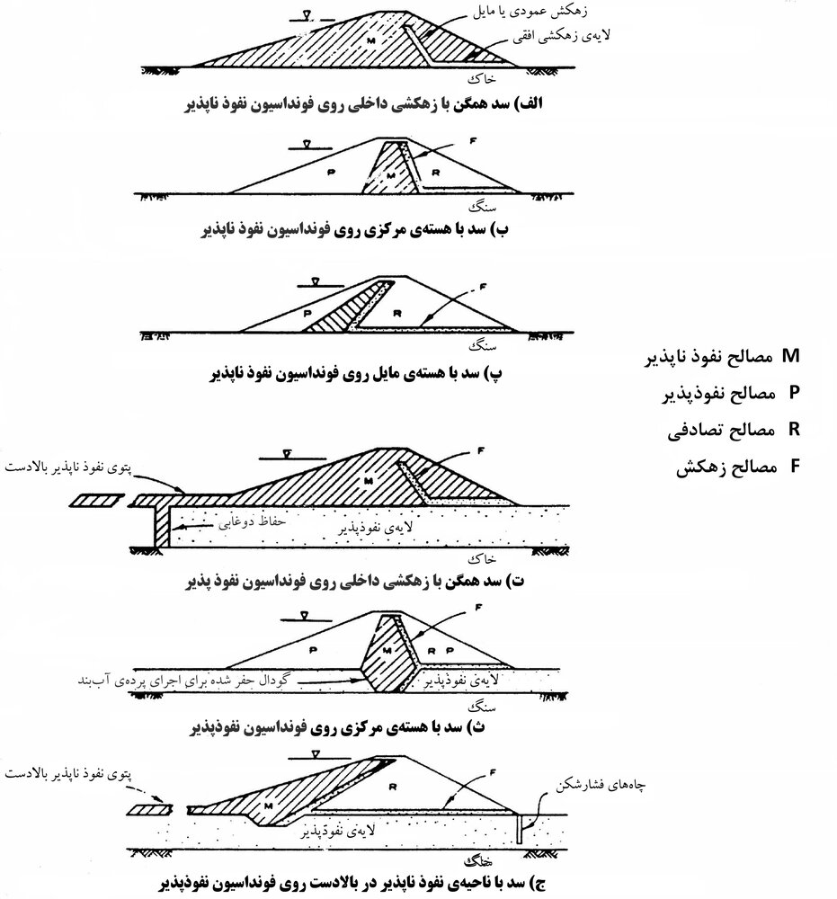 ملاحظات ژئوتکنیکی و زیست محیطی در سدهای خاکی استان زنجان