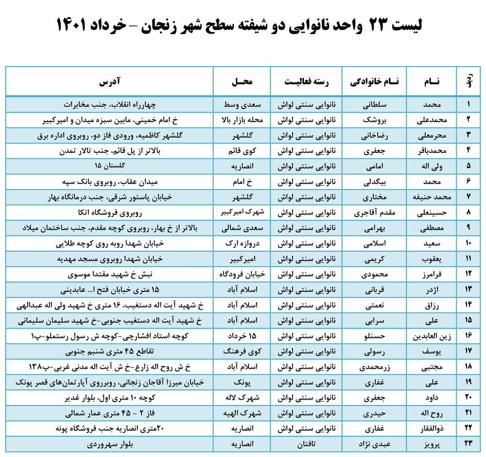 ۲۳ واحد نانوایی سطح شهر زنجان دو شیفته شد