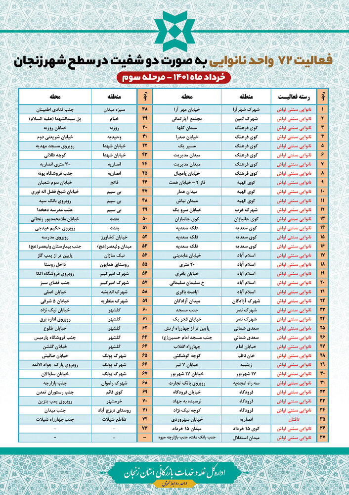 ۷۲ واحد نانوایی سطح شهر زنجان دو شیفته شد