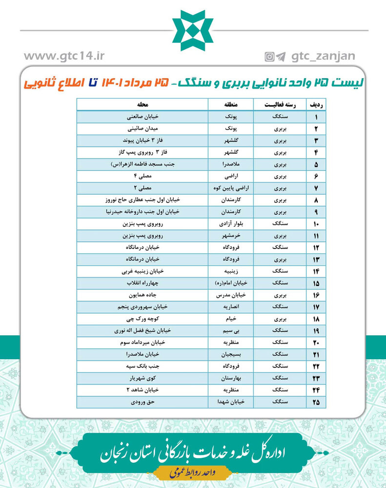 ۷۱ واحد نانوایی سطح شهر زنجان دو شیفته شد