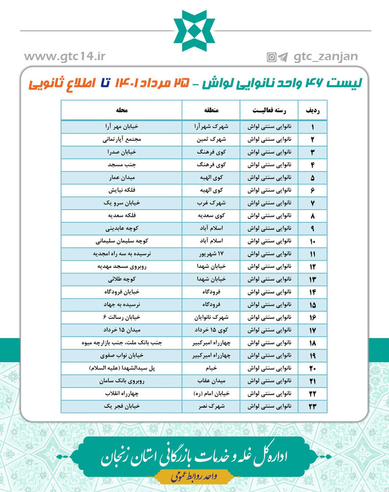 ۷۱ واحد نانوایی سطح شهر زنجان دو شیفته شد