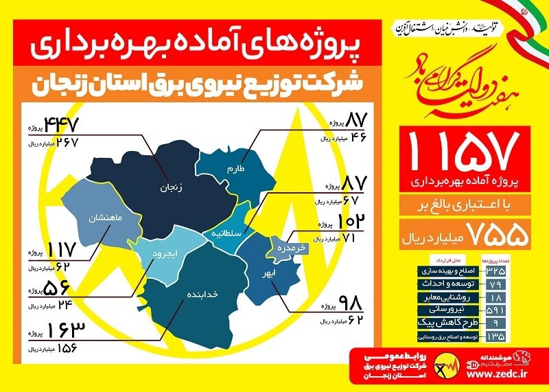 بهره برداری بیش از ۱۱۰۰ پروژه توزیع برق زنجان در هفته دولت
