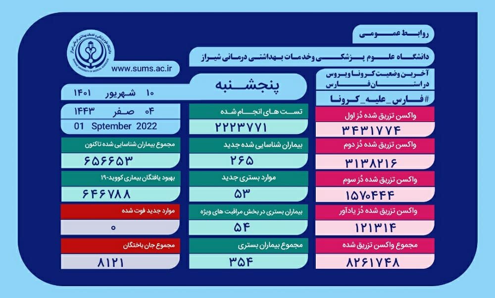۳۵۴ بیمار مثبت و مشکوک دارای علایم کرونا در بیمارستان های فارس بستری هستند