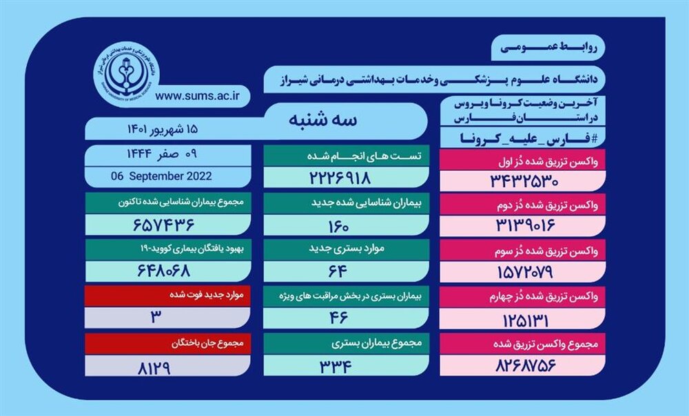 جان باختن ۳ هم استانی مبتلا به کرونا در فارس طی شبانه روز گذشته