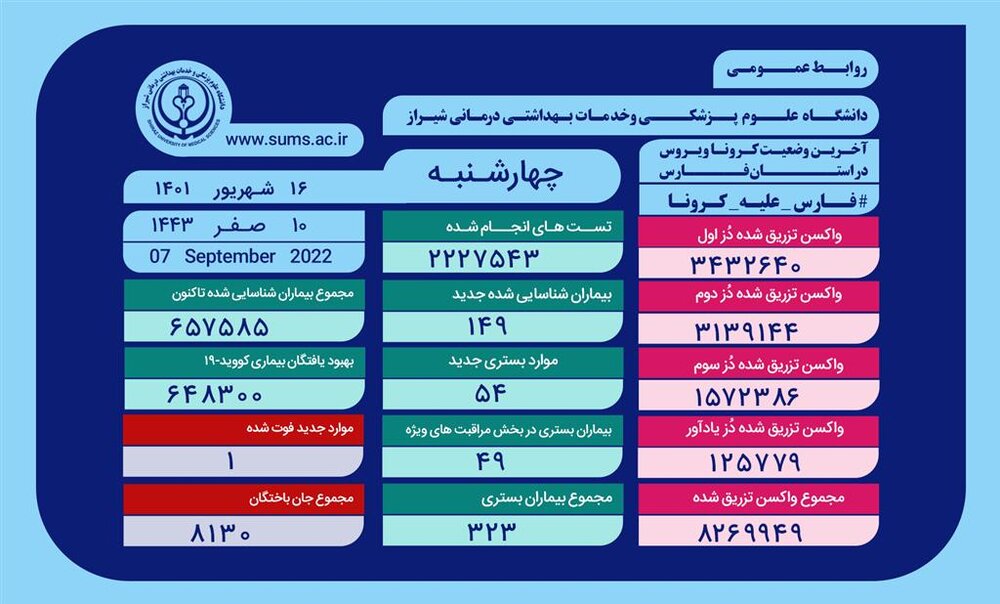 ابتلای ۶۵۷ هزار و ۵۸۵ نفر در فارس به کروناویروس