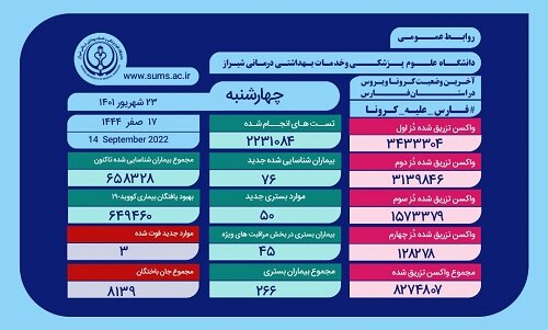 وضعیت وخیم ۴۵ بیمار مبتلا به کروناویروس در بخش های ICU بیمارستان های فارس