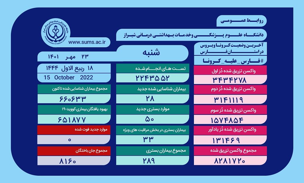 ۵۰ بیمار مثبت و دارای علائم کروناویروس در بیمارستان های استان فارس بستری شدند