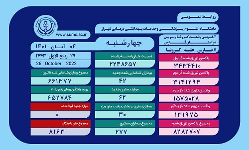 بستری ۶۲ بیمار  دارای علایم کرونا در بیمارستان های فارس 