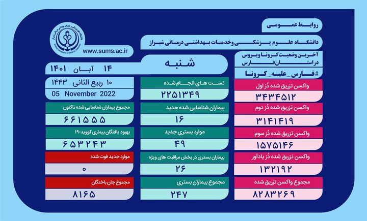 وضعیت وخیم ۲۶ بیمار مبتلا به کروناویروس در بخش های ICU بیمارستان های استان فارس