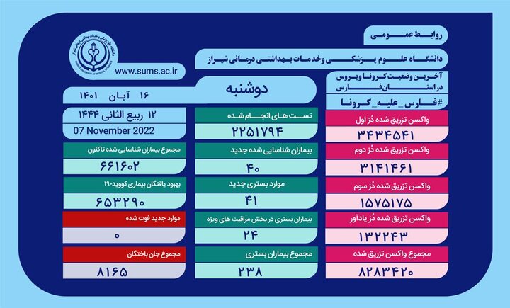 بستری ۴۱ بیمار مثبت و مشکوک دارای علایم کرونا در بیمارستان های فارس طی شبانه روز گذشته