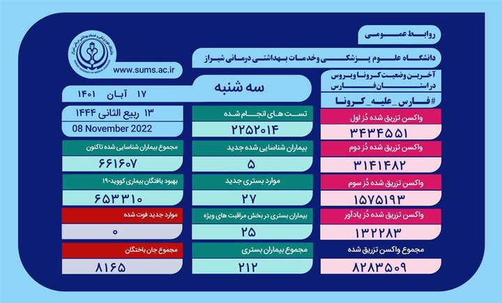 وضعیت وخیم ۲۵ بیمار مبتلا به کروناویروس در بخش های ICU بیمارستان های استان فارس