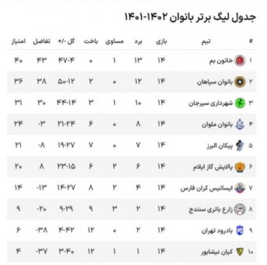 عجیب‌ ترین نتیجه فصل لیگ برتر فوتبال بانوان در سیرجان رقم خورد!/ شکست تیم شهرداری سیرجان از بادرود تهران