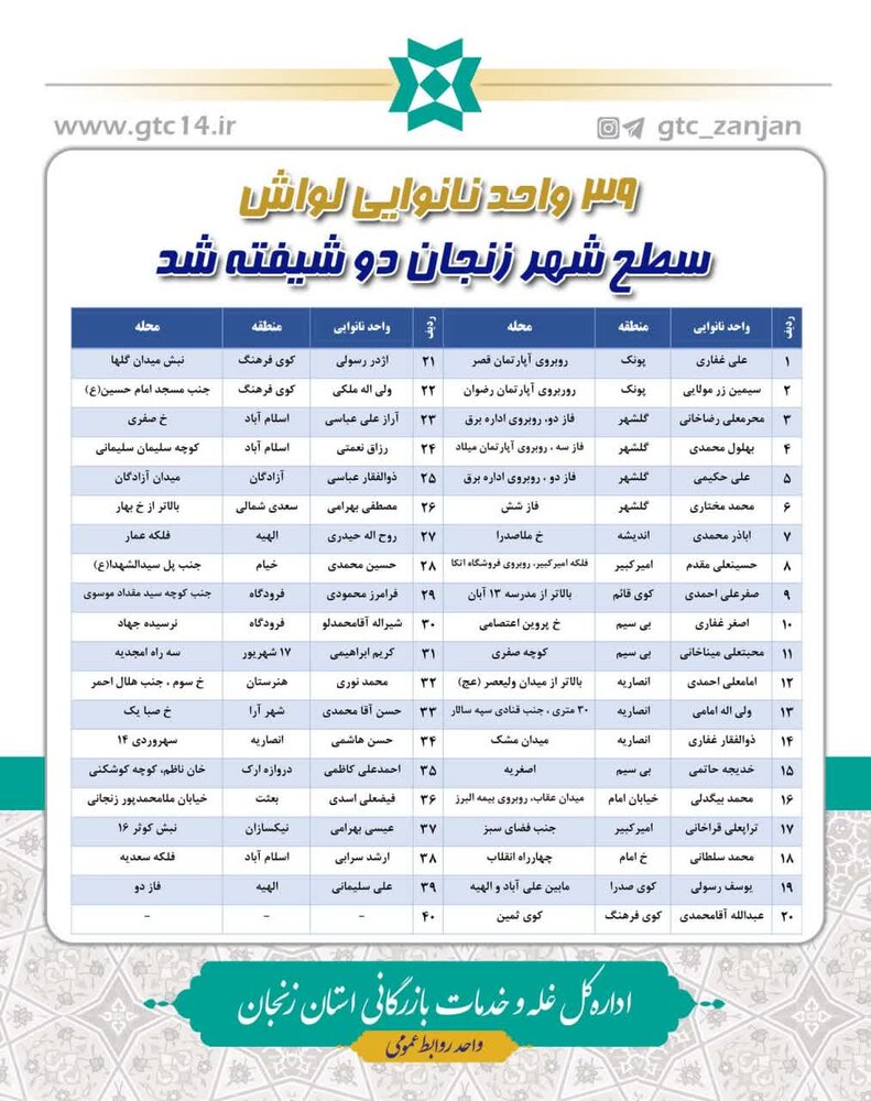 ۳۹ واحد نانوایی لواش شهر زنجان دو شیفته شد