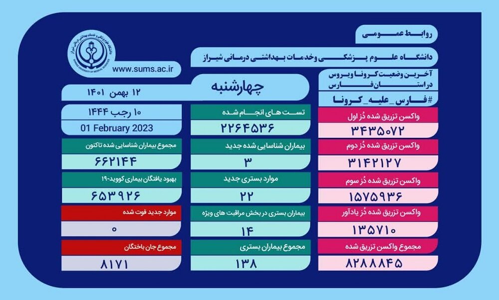 بستری ۲۲ بیمار مثبت و مشکوک دارای علایم کروناویروس در بیمارستان های استان فارس