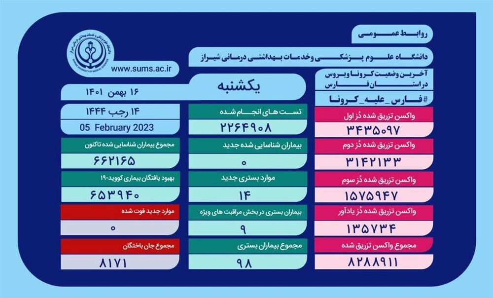بستری ۱۴ بیمار مثبت و مشکوک دارای علایم کروناویروس در بیمارستان های استان فارس