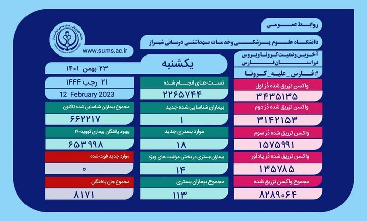 بستری ۱۸ بیمار مثبت و مشکوک دارای علایم کرونا در بیمارستان های فارس