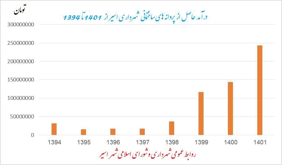 رشد 68.48 درصدی درآمد پروانه های ساختمانی شهرداری اسیر در سال گذشته