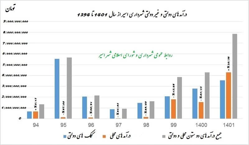 افزایش 20 درصدی درآمدهای محلی شهرداری اسیر نسبت به کمک های دولتی در سال ۱۴۰۱ برای اولین بار