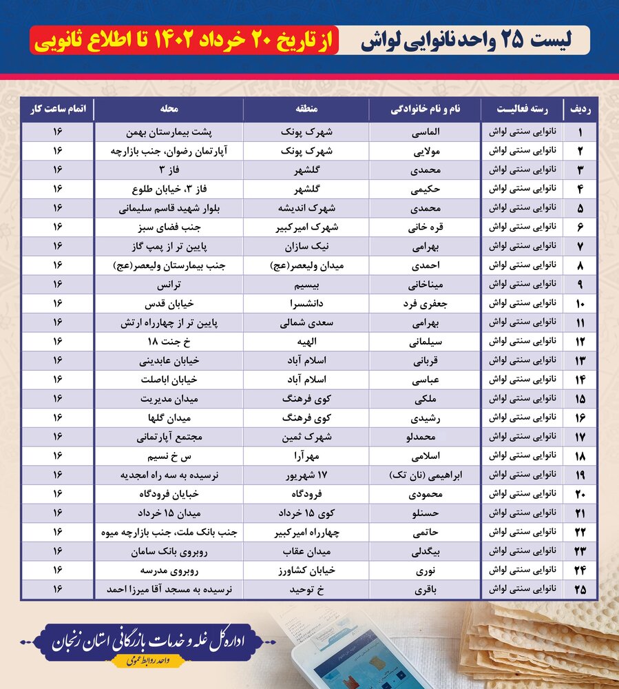 ساعت فعالیت ۴۰ واحد نانوایی زنجان افزایش یافت+لیست واحد های نانوایی