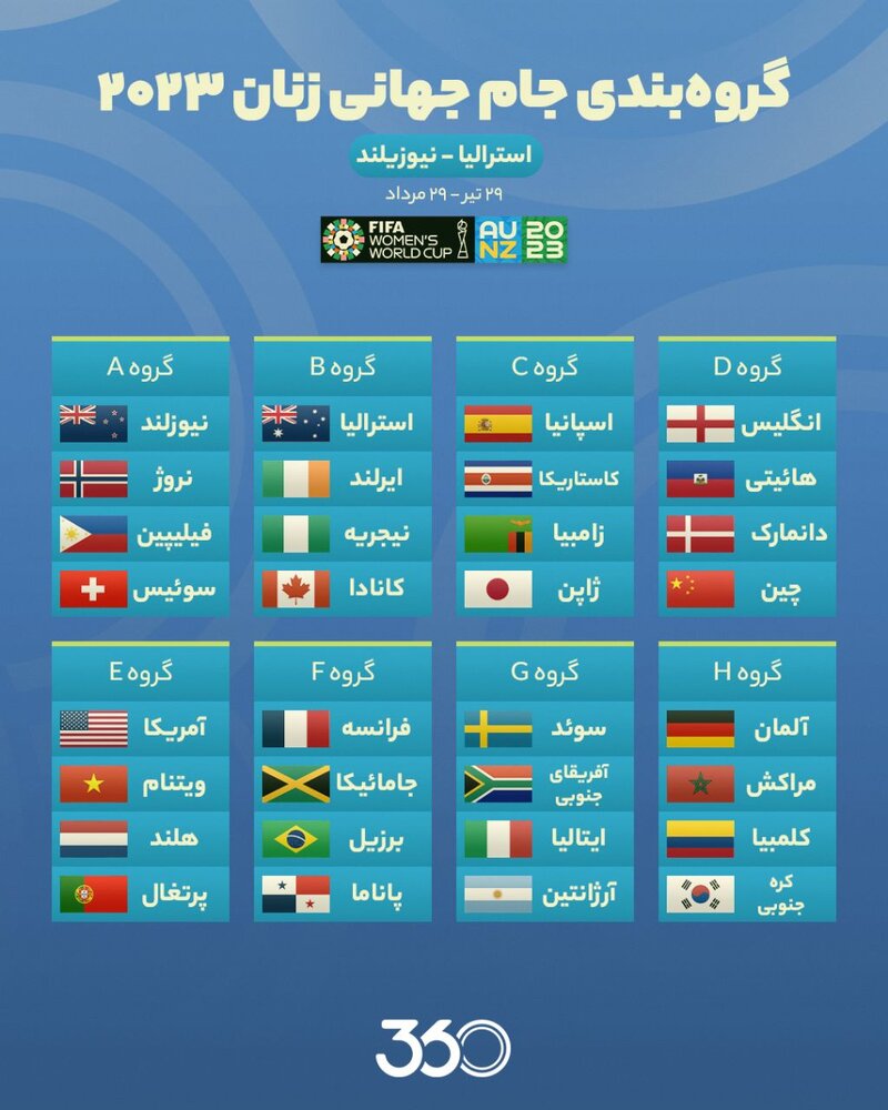 رقابت تاریخی فوتبال زنان، از امروز  گروه‌بندی جام جهانی فوتبال زنان ۲۰۲۳