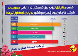 کسب رتبه برتر شرکت توزیع نیروی برق کردستان در ارزیابی مدیریت بار