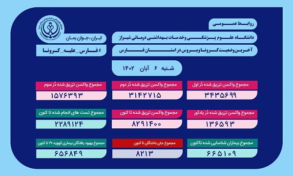 آخرین وضعیت کروناویروس در استان فارس