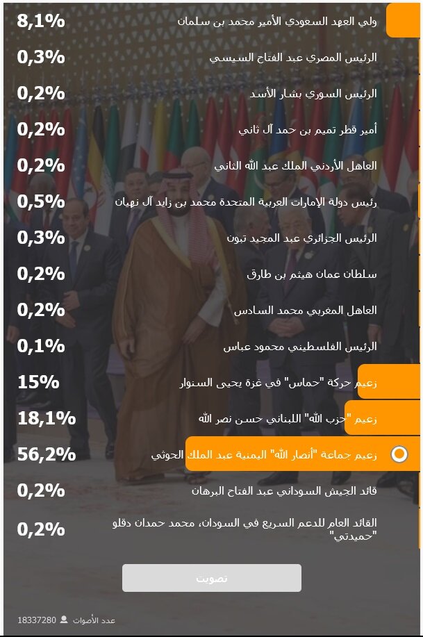 نظرسنجی آژانس روسی: رهبر انصار الله یمن در صدر فهرست رهبران عرب