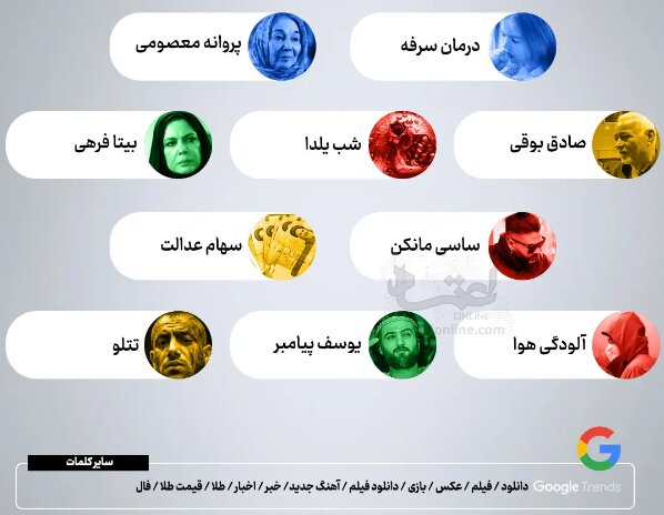 ایرانیان در گوگل دنبال چه میگردند؟/ آمار یک ماه گذشته