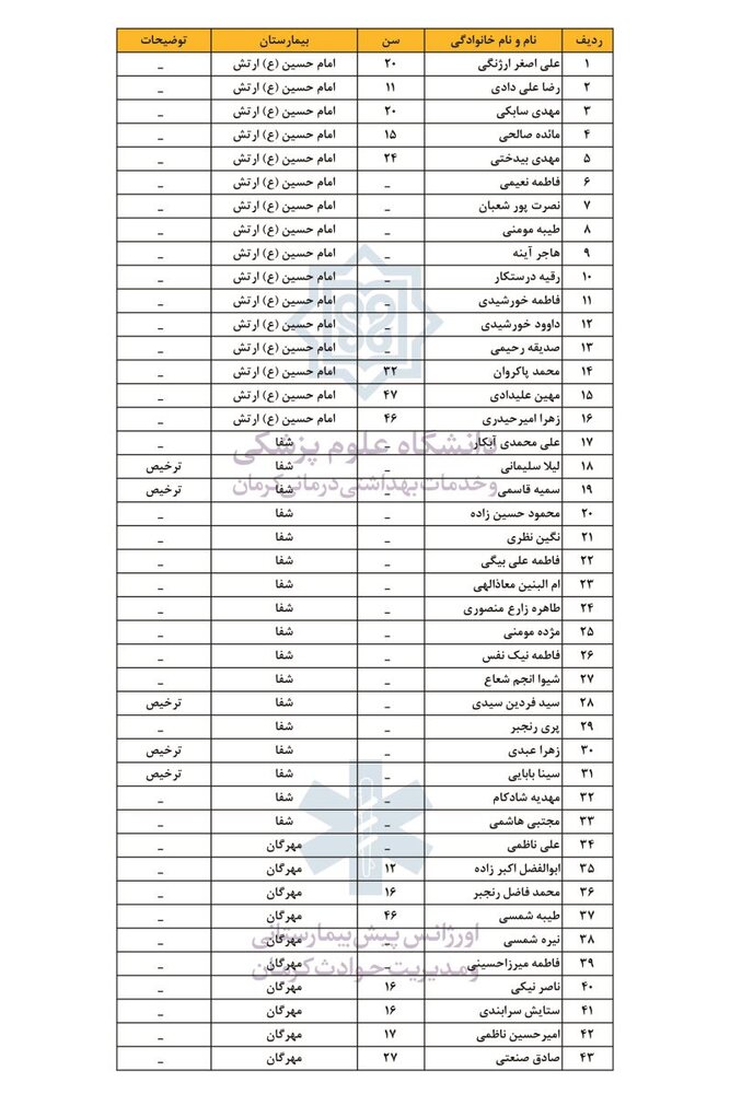 اسامی مجروحین حادثه گلزار شهدای کرمان