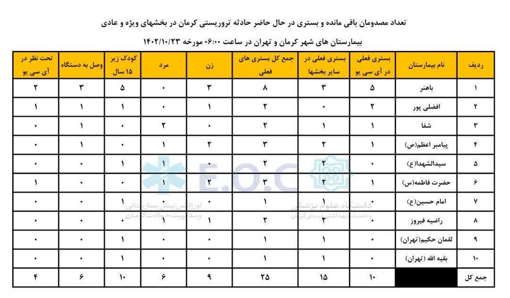 کاهش تعداد مصدومان حادثه تروریستی کرمان به ۲۲ نفر