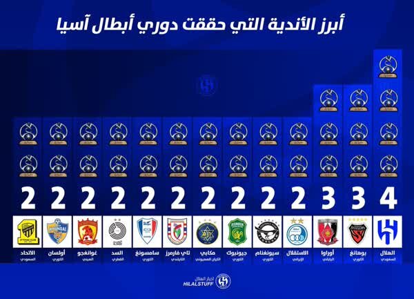 استقلال چهارمین تیم پُرافتخار فوتبال آسیا