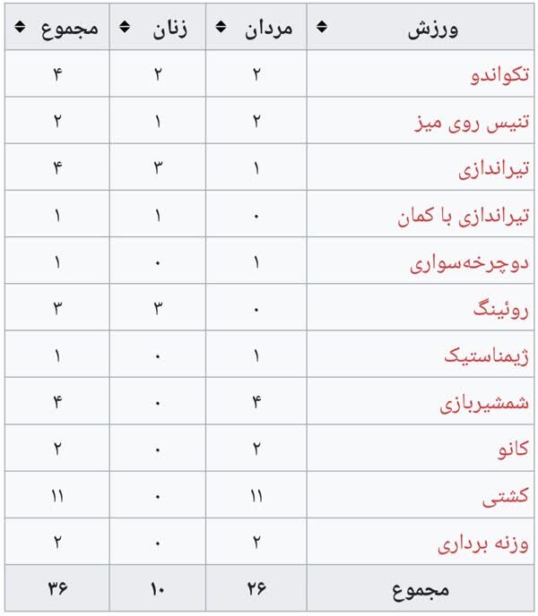 تعداد ورزشکاران ایران در المپیک پاریس به ۳۶ نفر رسید