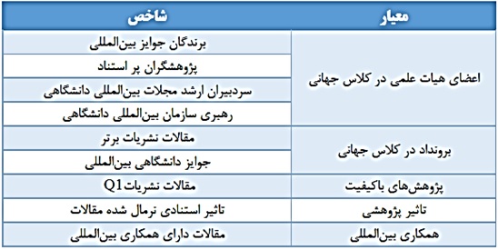 دانشگاه علوم پزشکی گیلان موفق به کسب رتبه جهانی 500-401 نظام رتبه بندی موضوعی شانگهای شد