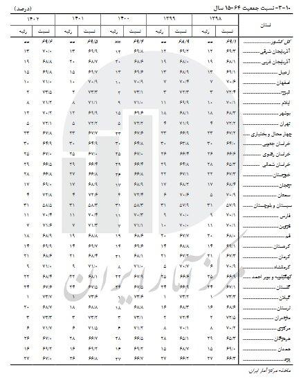 گیلان پیرترین استان کشور