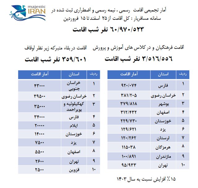 بیشترین اقامت نوروزی در کدام استان ها بود