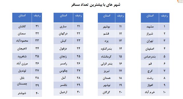 بیشترین اقامت نوروزی در کدام استان ها بود