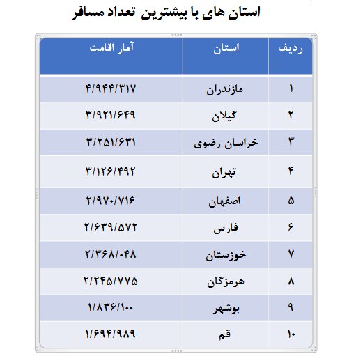 بیشترین اقامت نوروزی در کدام استان ها بود