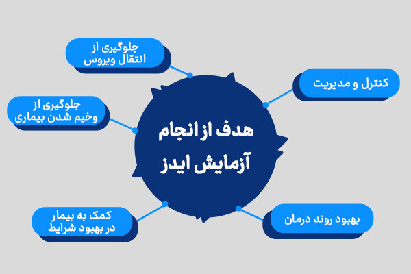 هدف آزمایش ایدز