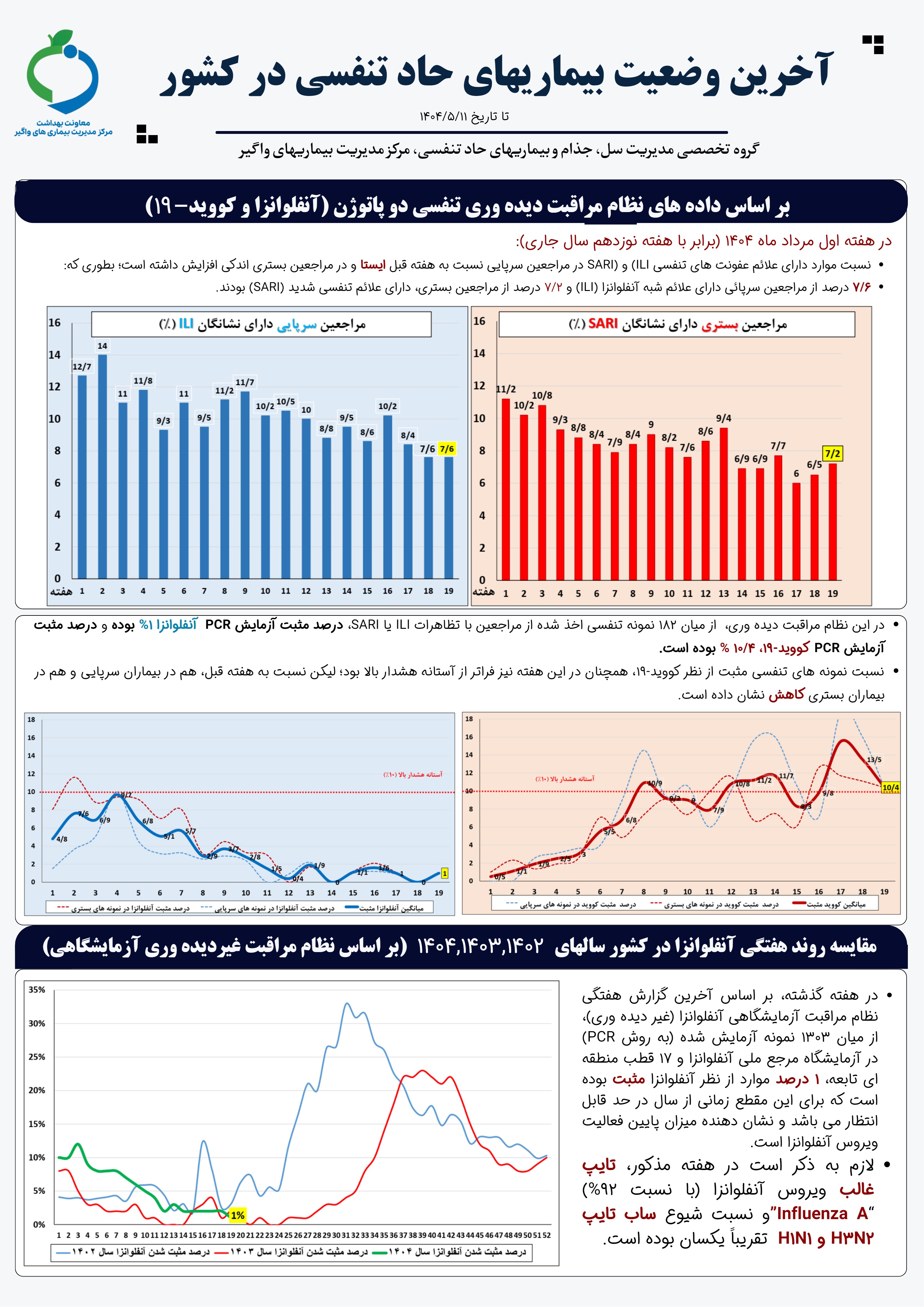 آخرین وضعیت جدید بیماریهای حاد تنفسی در کشور تا تاریخ ۱۱ مردادماه ۱۴۰۴