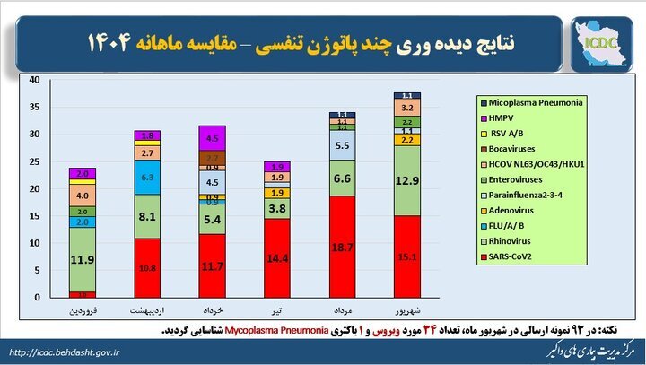کرونا در راس ویروس‌های تنفسی در گردش کشور