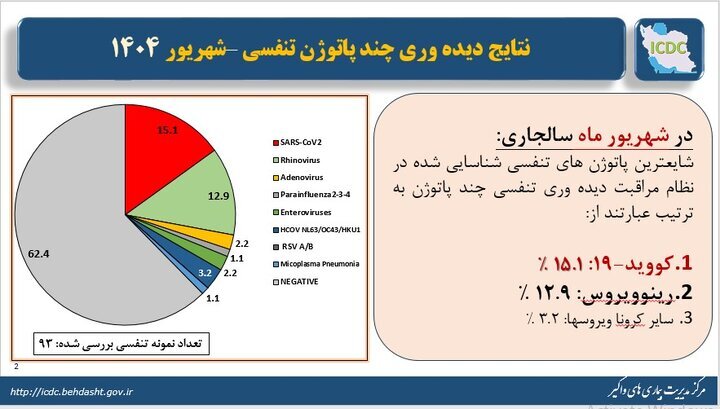 کرونا در راس ویروس‌های تنفسی در گردش کشور
