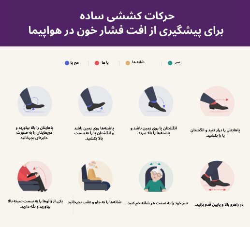 حرکات کششی ساده برای پیشگیری از افت فشار خون در هواپیما شامل چرخش مچ پا، بالا و پایین اوردن پنجه و پاشنه پا، چرخش گردن و جلو و عقب بردن شانه ها