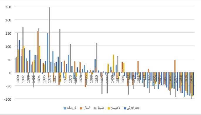 بی‌بارانی بی‌سابقه در گیلان؛ خشکی ۸۵ تا ۱۰۰ درصدی رکوردهای ۳۰ ساله را شکست