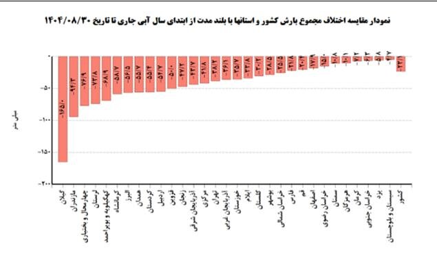 بی‌بارانی بی‌سابقه در گیلان؛ خشکی ۸۵ تا ۱۰۰ درصدی رکوردهای ۳۰ ساله را شکست
