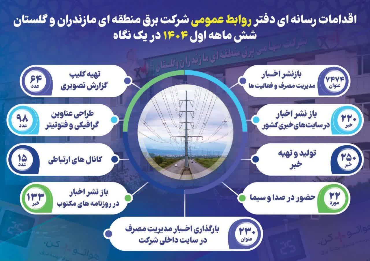 تقدیر معاونت ارتباطات و پیگیری مجلس شورای اسلامی از مدیرعامل و روابط عمومی شرکت برق منطقهای مازندران و گلستان