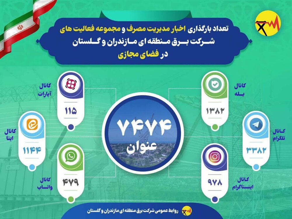 تقدیر معاونت ارتباطات و پیگیری مجلس شورای اسلامی از مدیرعامل و روابط عمومی شرکت برق منطقه‌ای مازندران و گلستان