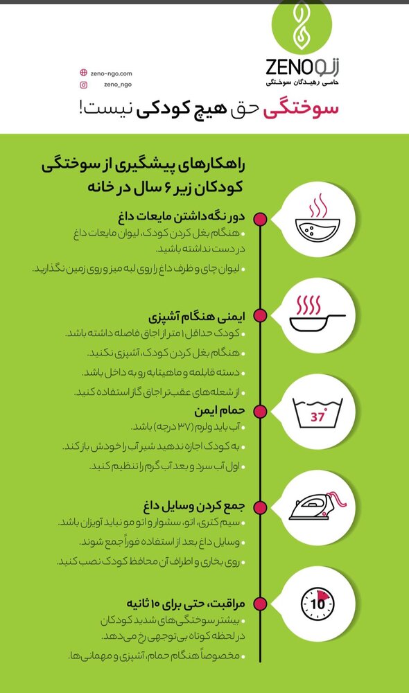 بیش از ۹۰ درصد سوختگی‌ها قابل پیشگیری است