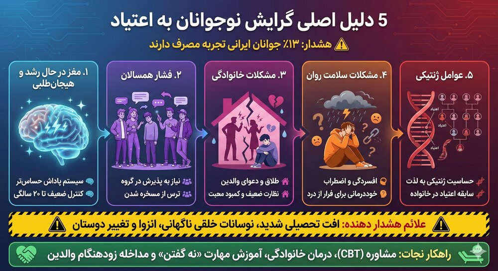 اینفوگرافی دلایل اعتیاد نوجوانان