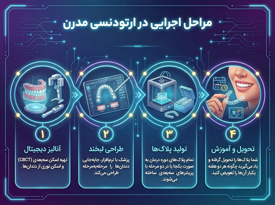 مراحل اجرایی در ارتودنسی مدرن