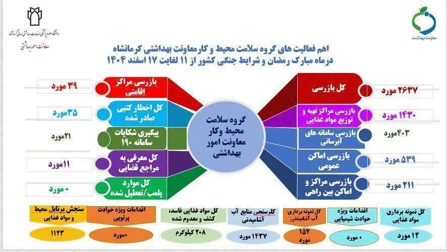 عملکرد گروه سلامت محیط و کار معاونت بهداشتی دانشگاه علوم پزشکی کرمانشاه در ماه مبارک رمضان و شرایط جنگی کشور عملکرد گروه سلامت محیط و کار معاونت بهداشتی دانشگاه علوم پزشکی کرمانشاه در ماه مبارک رمضان و شرایط جنگی کشور